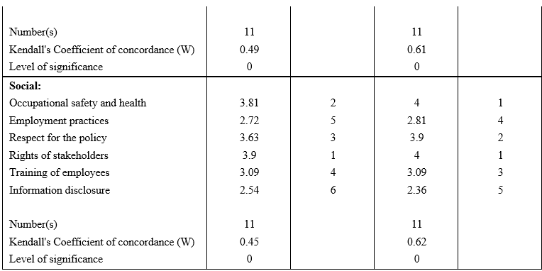 Sustainable Supplier Evaluation and Selection in Developing Countries